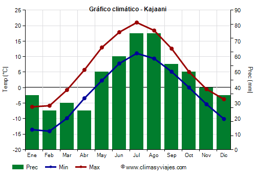 Gráfico climático - Kajaani (Finlandia)