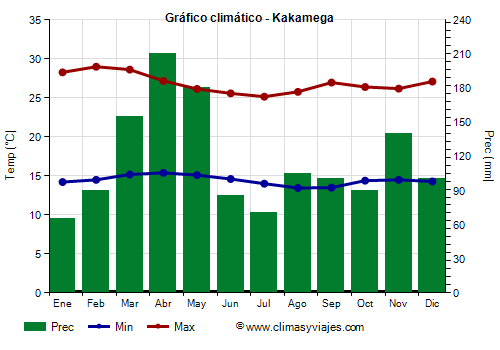 Gráfico climático - Kakamega (Kenia)