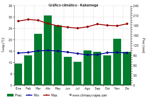 Gráfico climático - Kakamega Gráfico climático - Kakamega