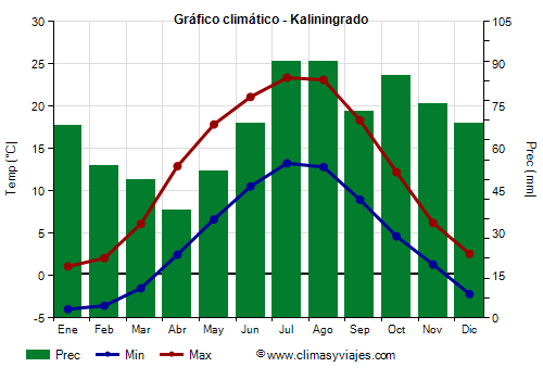 Gráfico climático - Kaliningrado Gráfico climático - Kaliningrado