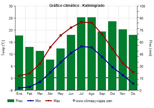 Gráfico climático - Kaliningrado