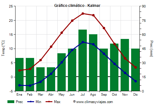 Gráfico climático - Kalmar (Suecia)