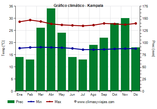 Gráfico climático - Kampala