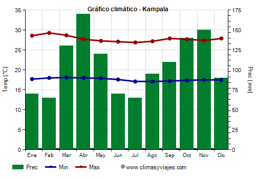 Gráfico climático - Kampala Gráfico climático - Kampala