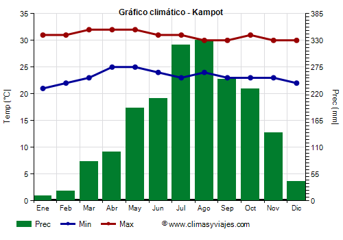 Gráfico climático - Kampot