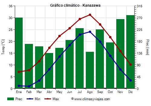 Gráfico climático - Kanazawa (Japon)