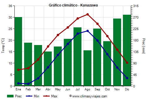 Gráfico climático - Kanazawa