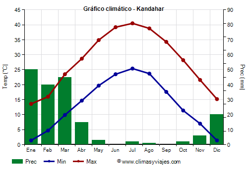 Gráfico climático - Kandahar