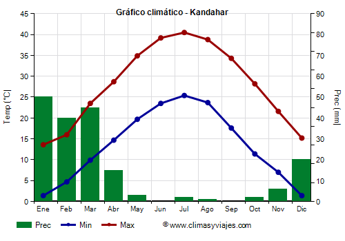 Gráfico climático - Kandahar (Afganistán)