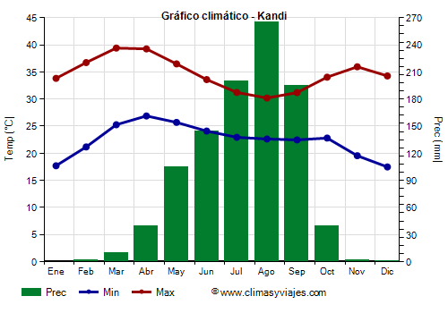 Gráfico climático - Kandi (Benín)