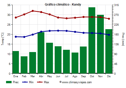 Gráfico climático - Kandy Gráfico climático - Kandy