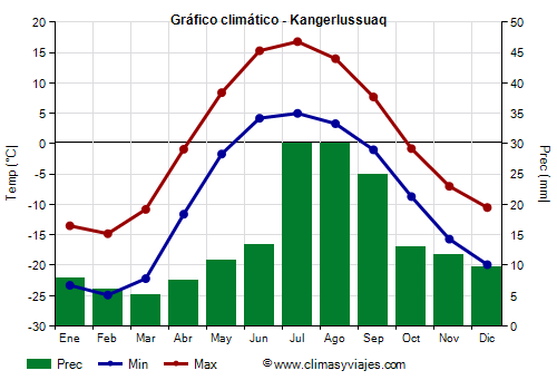 Gráfico climático - Kangerlussuaq