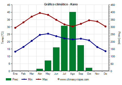 Gráfico climático - Kano Gráfico climático - Kano