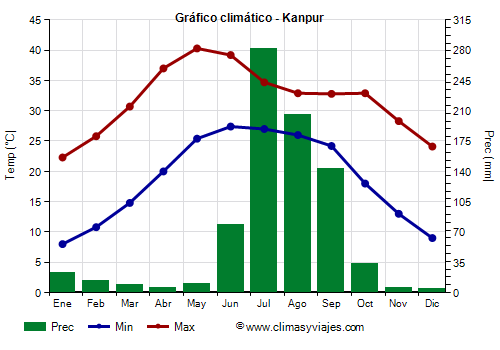 Gráfico climático - Kanpur Gráfico climático - Kanpur