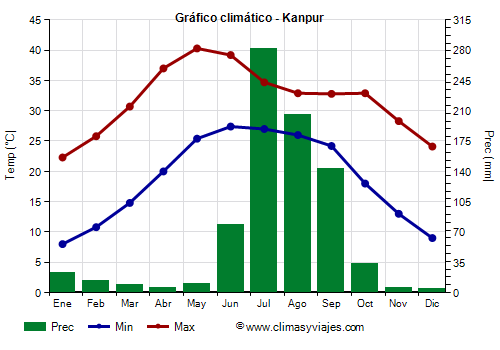 Gráfico climático - Kanpur (Uttar Pradesh)