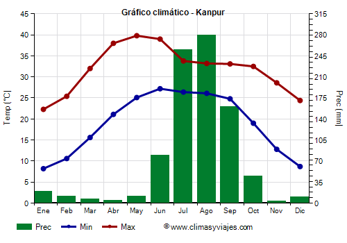 Gráfico climático - Kanpur (Uttar Pradesh)