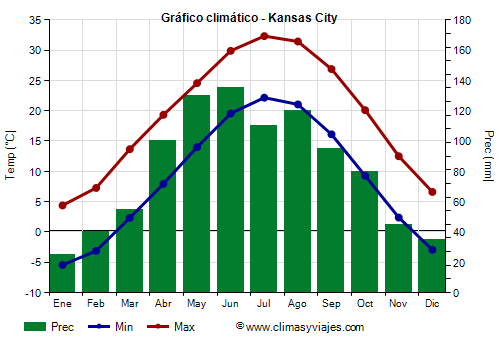 Gráfico climático - Kansas City (Misuri)