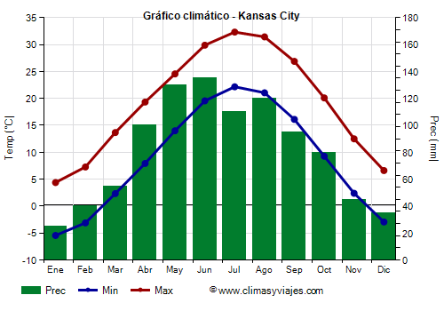 Gráfico climático - Kansas City Gráfico climático - Kansas City