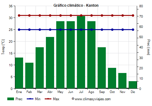 Gráfico climático - Kanton