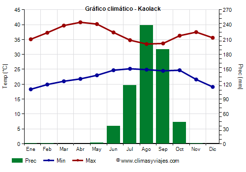 Gráfico climático - Kaolack (Senegal)