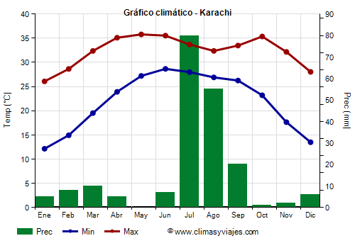Gráfico climático - Karachi (Pakistán)