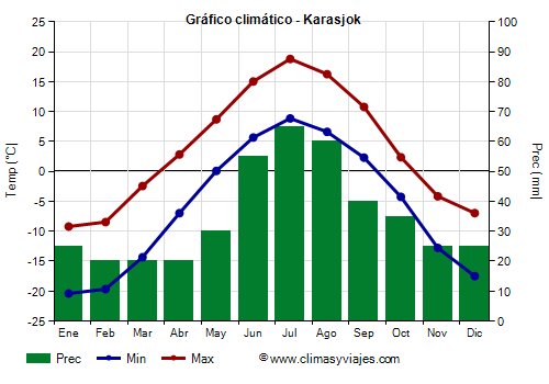 Gráfico climático - Karasjok (Noruega)