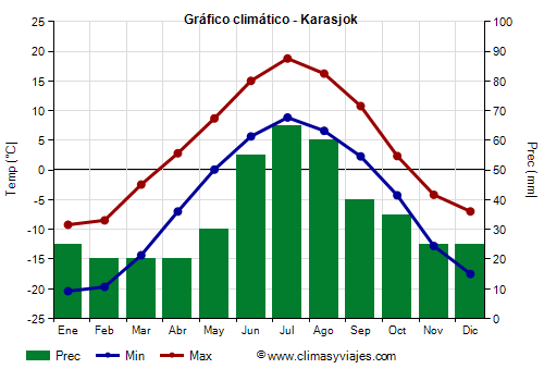 Gráfico climático - Karasjok