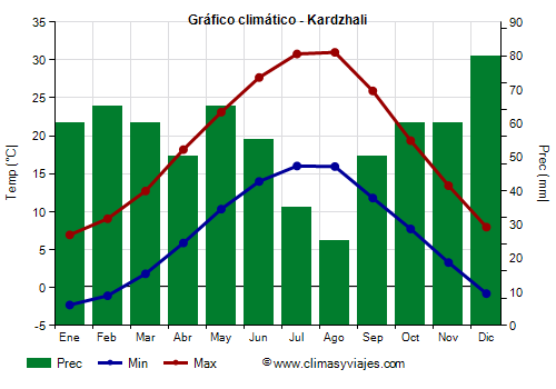 Gráfico climático - Kardzhali (Bulgaria)