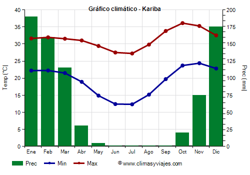 Gráfico climático - Kariba (Zimbabue)