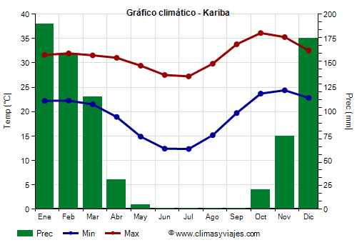 Gráfico climático - Kariba