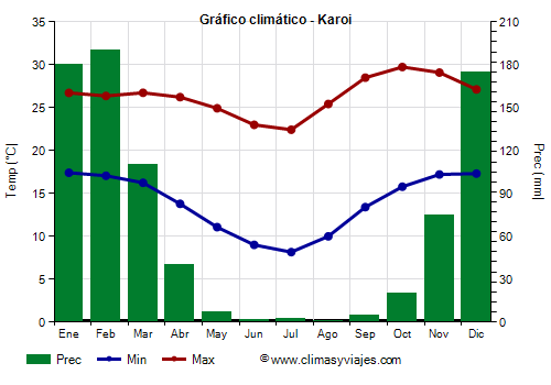 Gráfico climático - Karoi (Zimbabue)