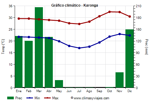 Gráfico climático - Karonga Gráfico climático - Karonga