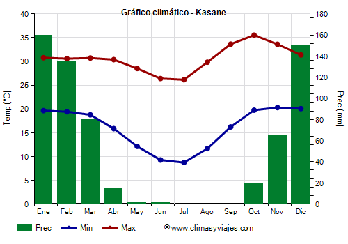 Gráfico climático - Kasane (Botsuana)