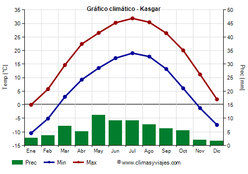 Gráfico climático - Kasgar (Xinjiang)