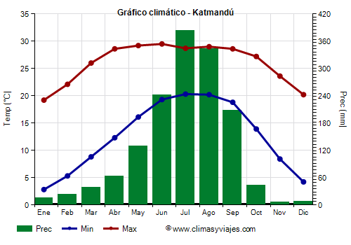 Gráfico climático - Katmandú Gráfico climático - Katmandú