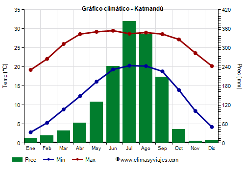 Gráfico climático - Katmandú