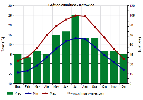 Gráfico climático - Katowice (Polonia)