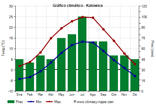 Gráfico climático - Katowice Gráfico climático - Katowice