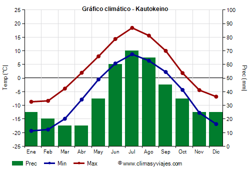 Gráfico climático - Kautokeino (Noruega)