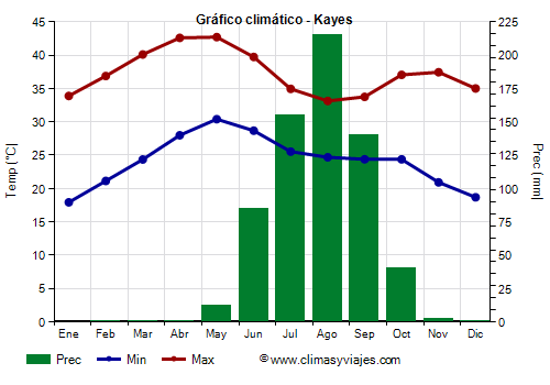 Gráfico climático - Kayes Gráfico climático - Kayes