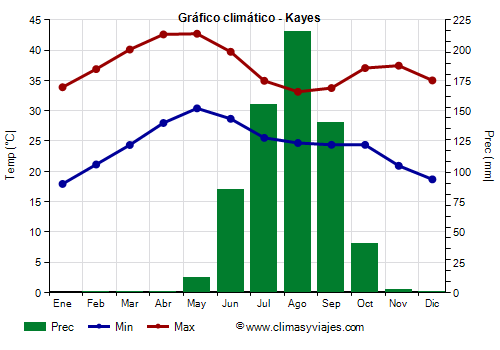 Gráfico climático - Kayes (Malí)