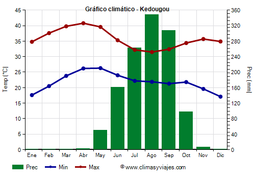 Gráfico climático - Kedougou (Senegal)