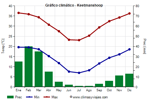 Gráfico climático - Keetmanshoop (Namibia)