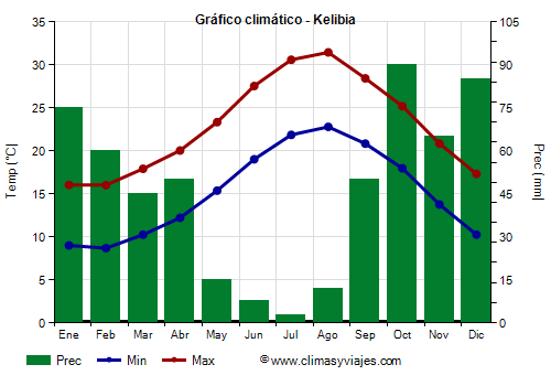 Gráfico climático - Kelibia (Tunez)