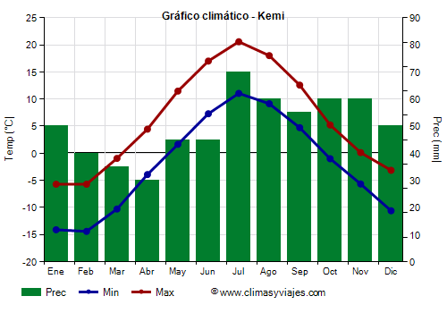 Gráfico climático - Kemi (Finlandia)