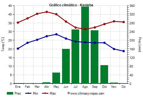 Gráfico climático - Kenieba (Malí)