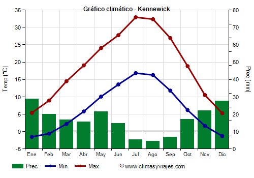 Gráfico climático - Kennewick (Washington Estado)