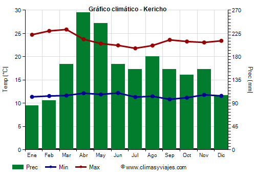 Gráfico climático - Kericho (Kenia)