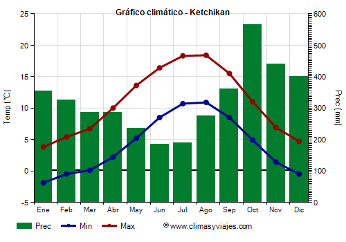 Gráfico climático - Ketchikan (Alaska)