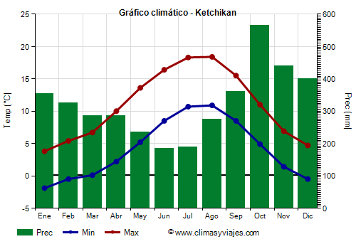 Gráfico climático - Ketchikan
